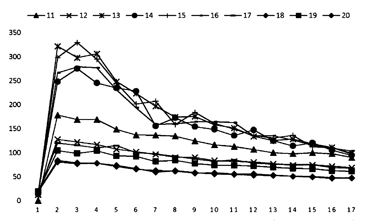 A method for modifying release of a therapeutically active agent from an elastomeric matrix