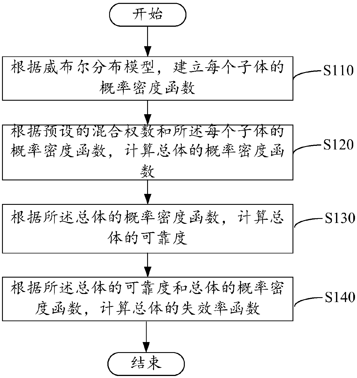 Method and a system for calculating the failure rate of an electric meter