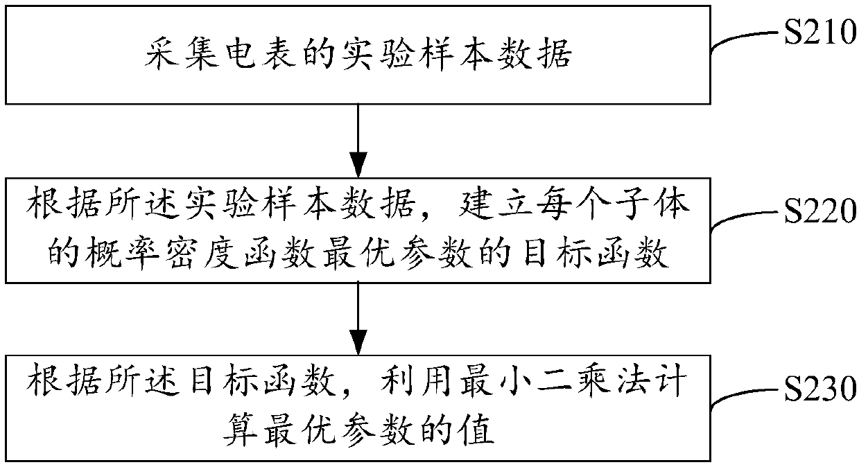 Method and a system for calculating the failure rate of an electric meter