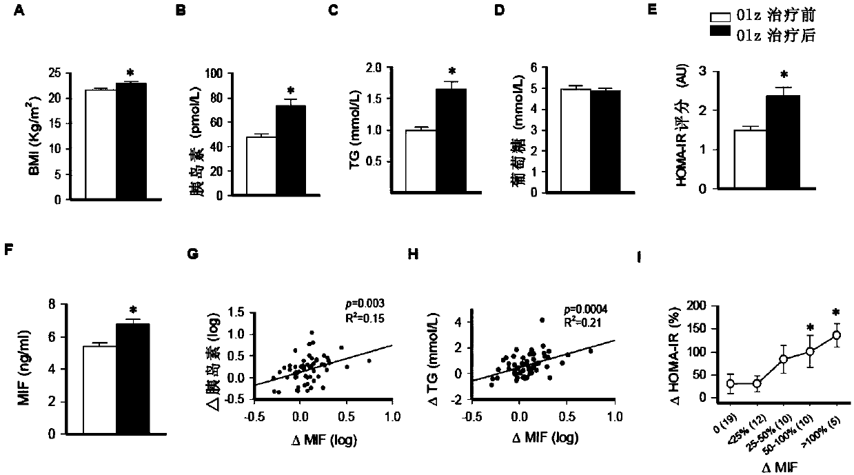 MIF and application of MIF in prediction of metabolic adverse reactions induced by second-generation antipsychotic drugs