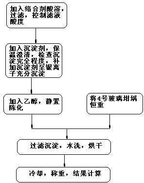 Simple and rapid method for accurate determination of silver in lead anode mud