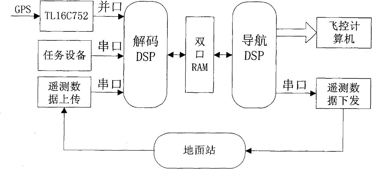 Navigation/flight control computer for unmanned aerial vehicle