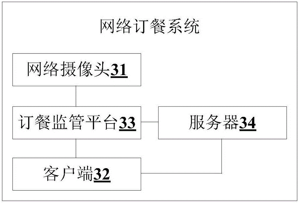 Network food ordering method, device and system