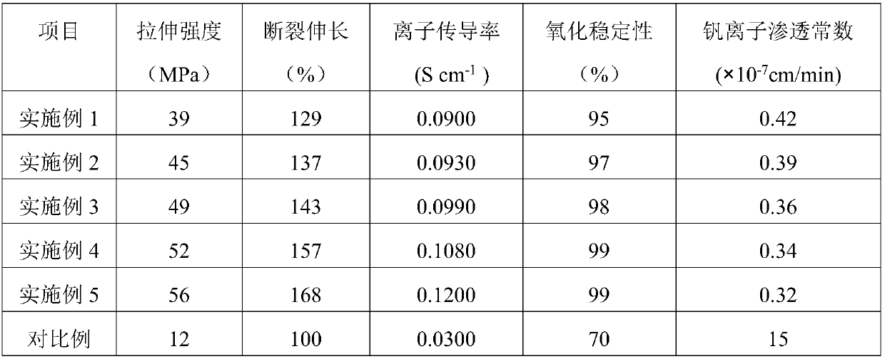 Polymer anion exchange membrane and preparation method thereof