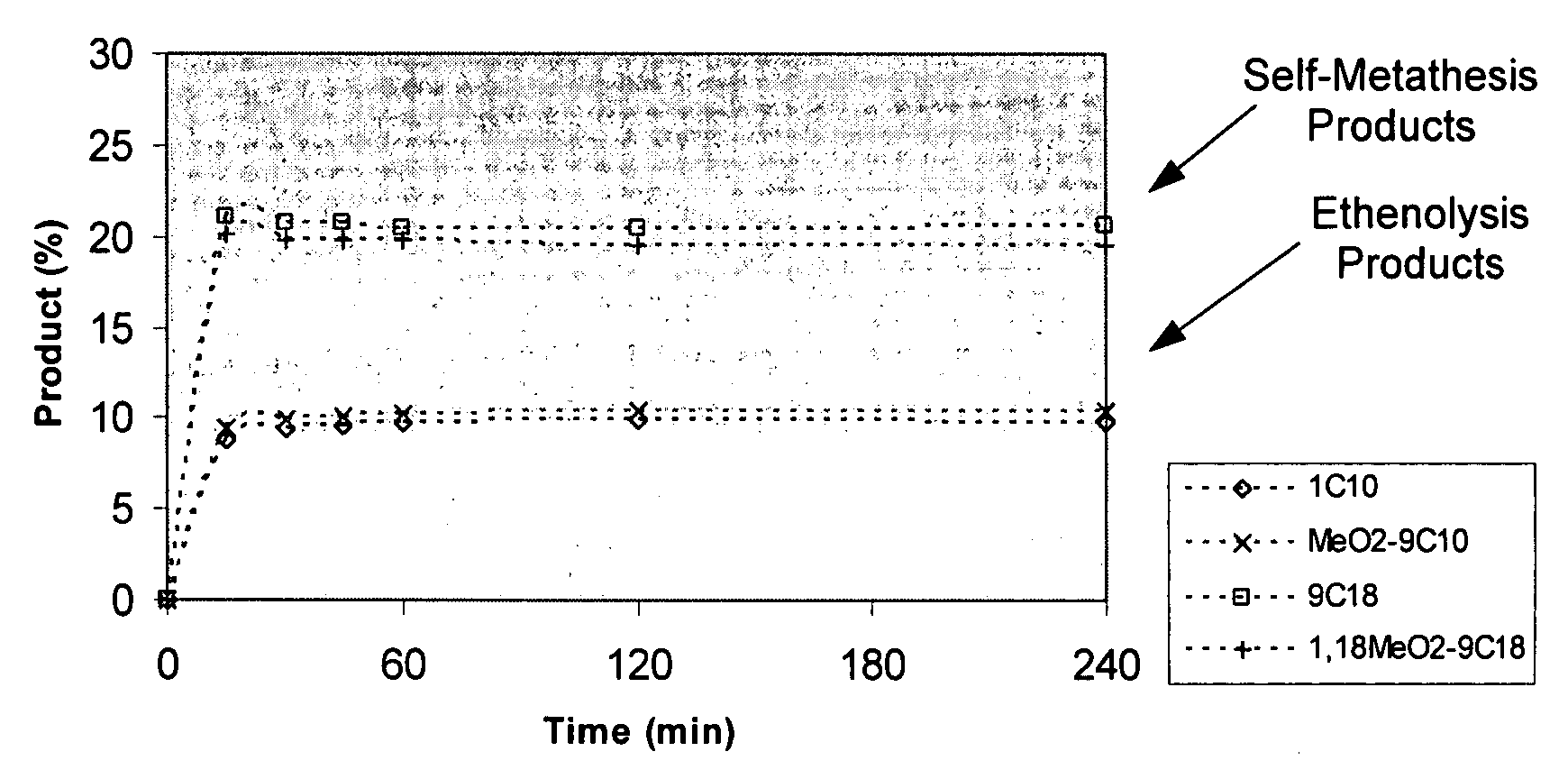 Synthesis of terminal alkenes from internal alkenes and ethylene via olefin metathesis