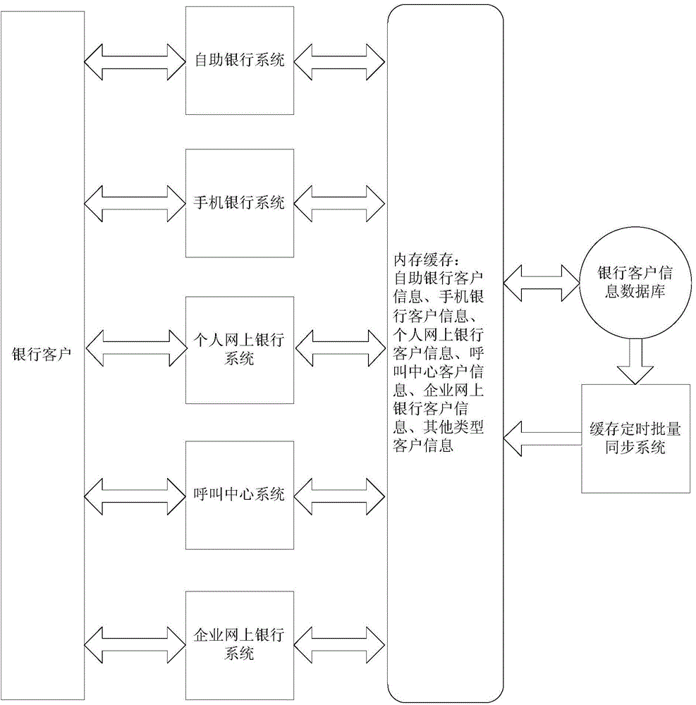 Method and system for quickly accessing information data of clients of banks