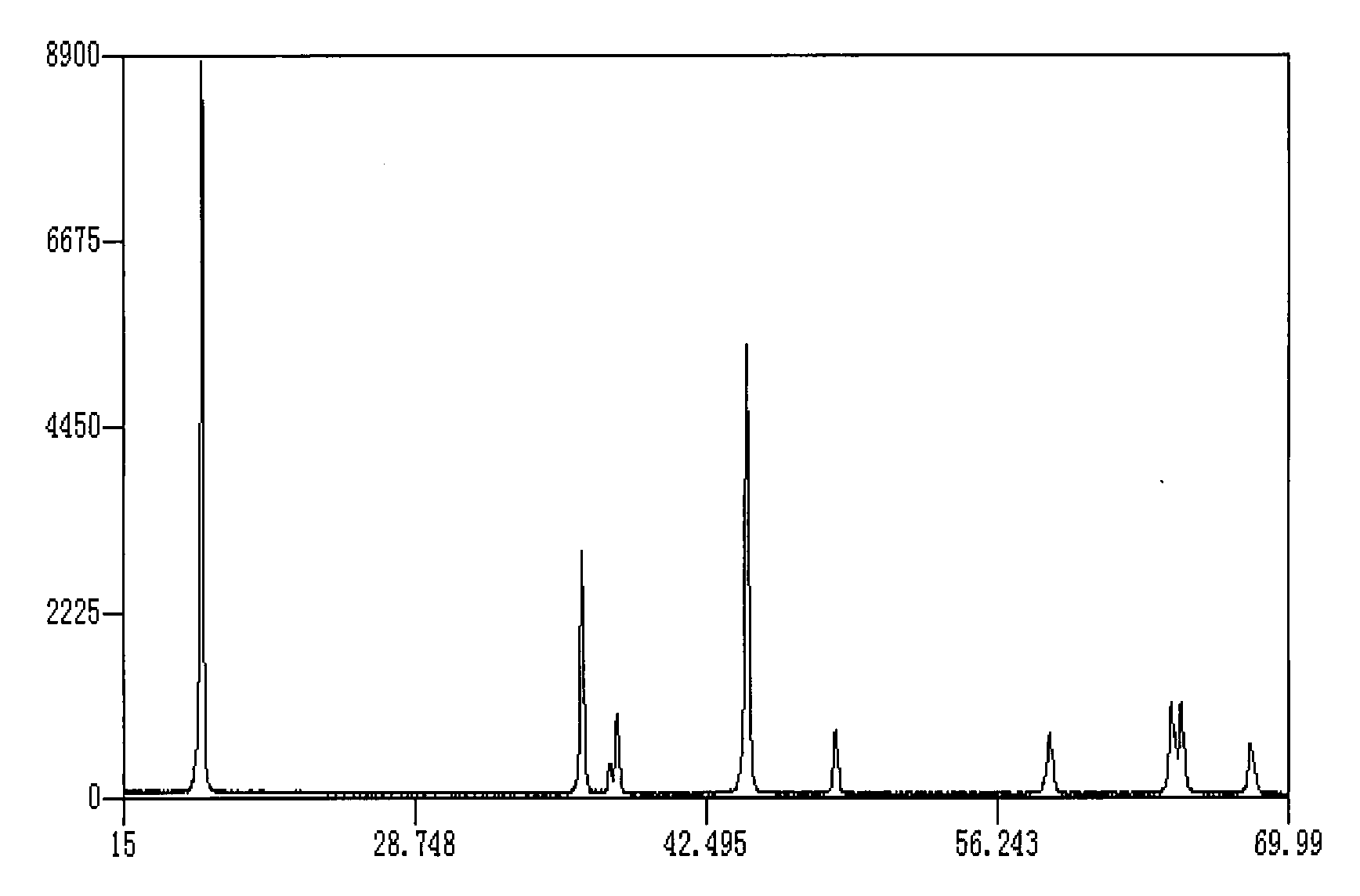 Preparation of stratified lithium ion anode material