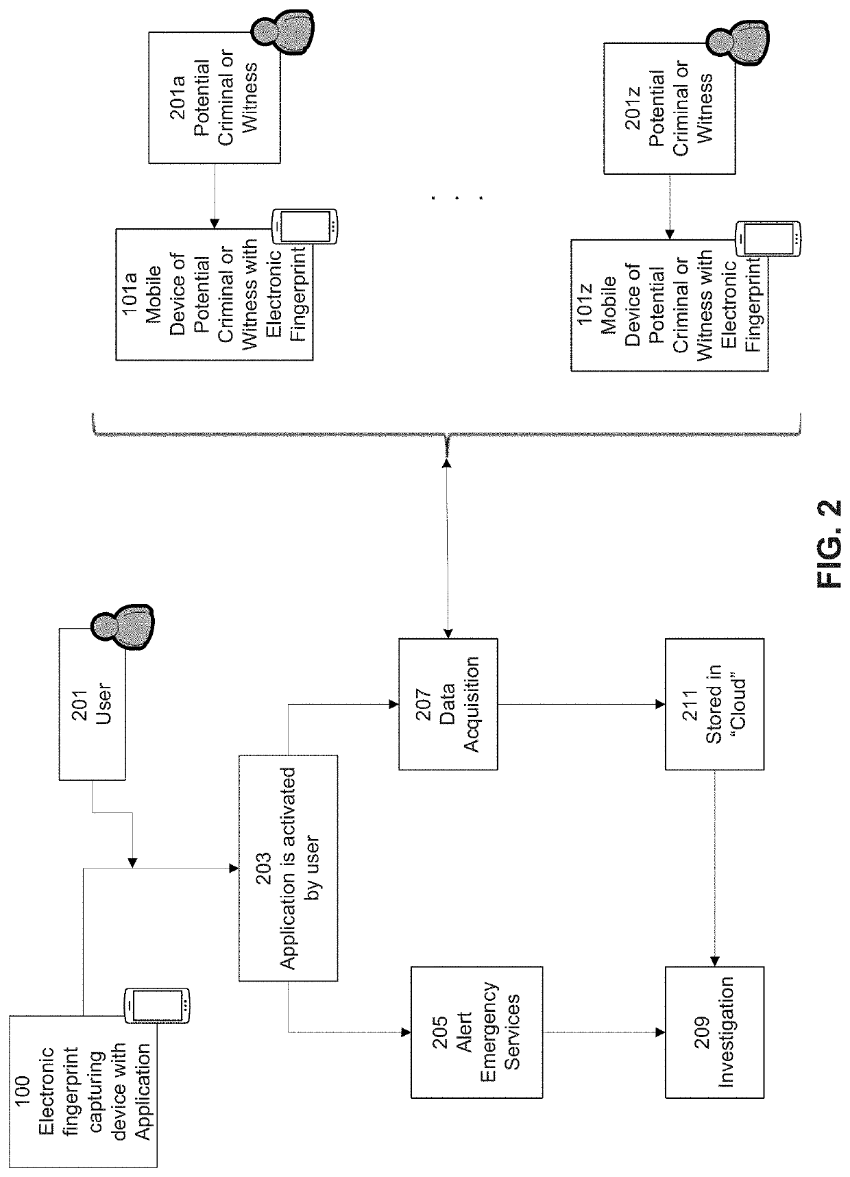 Electronic fingerprint device for identifying perpetrators and witnesses of a crime and method thereof