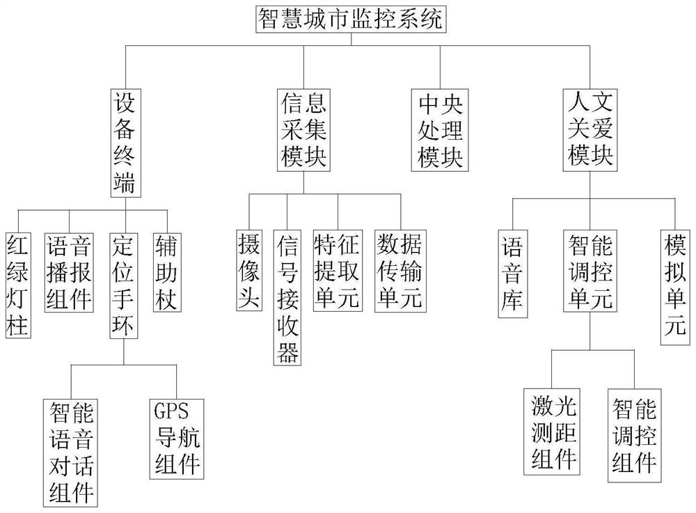 Smart city monitoring system based on image recognition