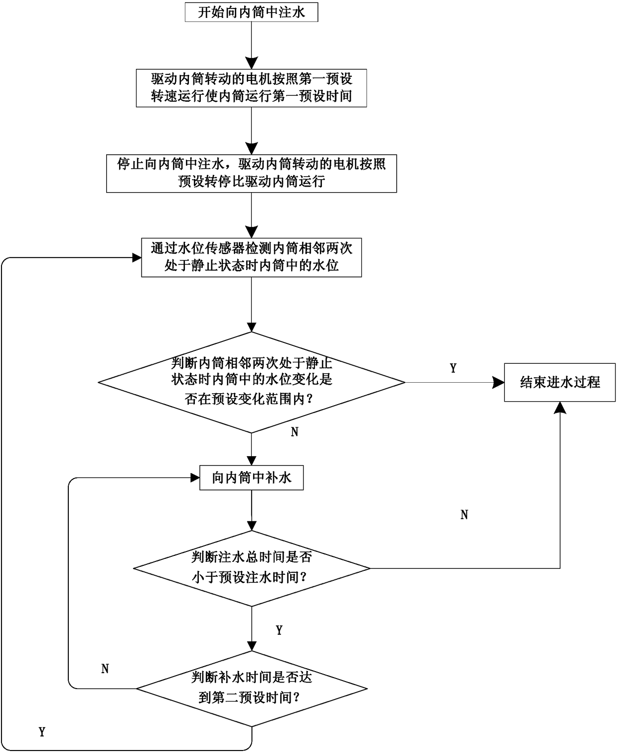 Washing machine water inlet control method and washing machine using method