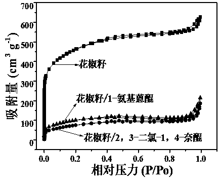 Preparation method and application of organic molecular non-covalent bond functionalized biomass carbon material