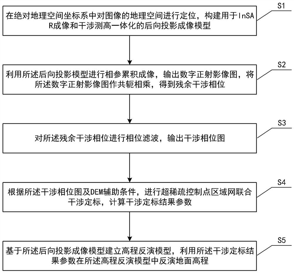 InSAR imaging and interference integrated processing method