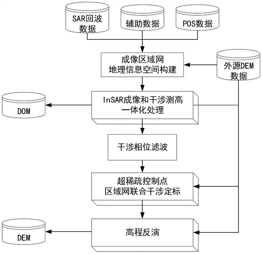 InSAR imaging and interference integrated processing method