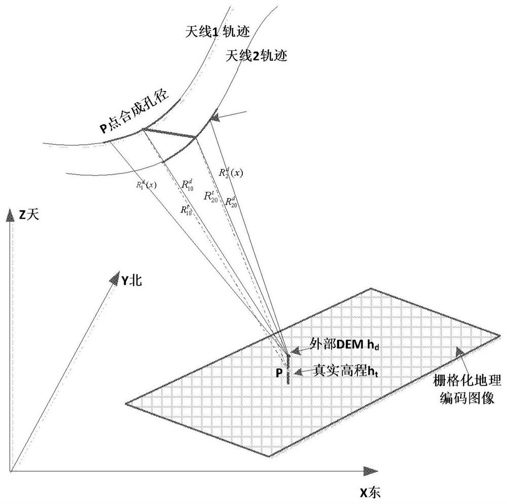 InSAR imaging and interference integrated processing method