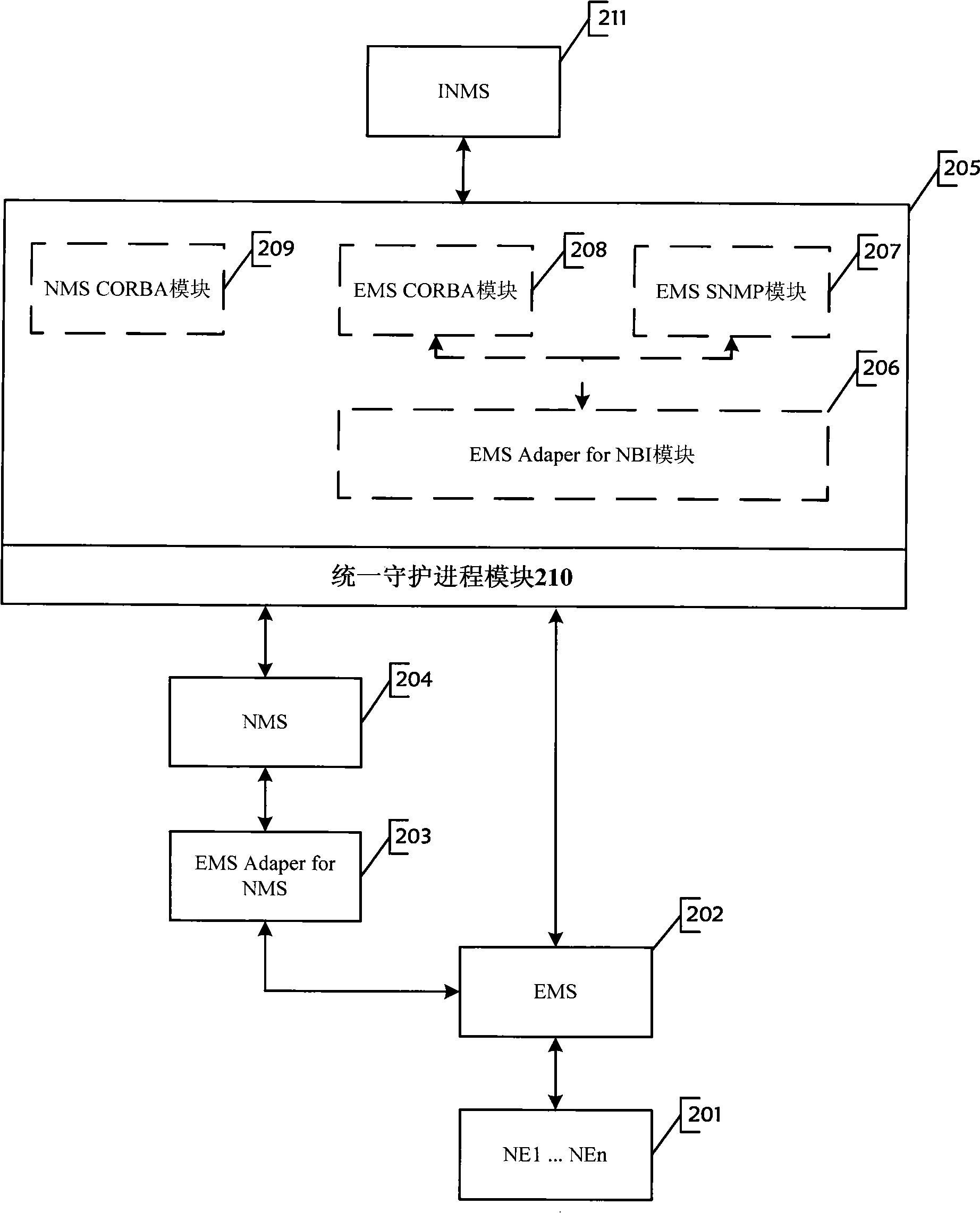 Platform for uniting north direction interfaces and starting method thereof