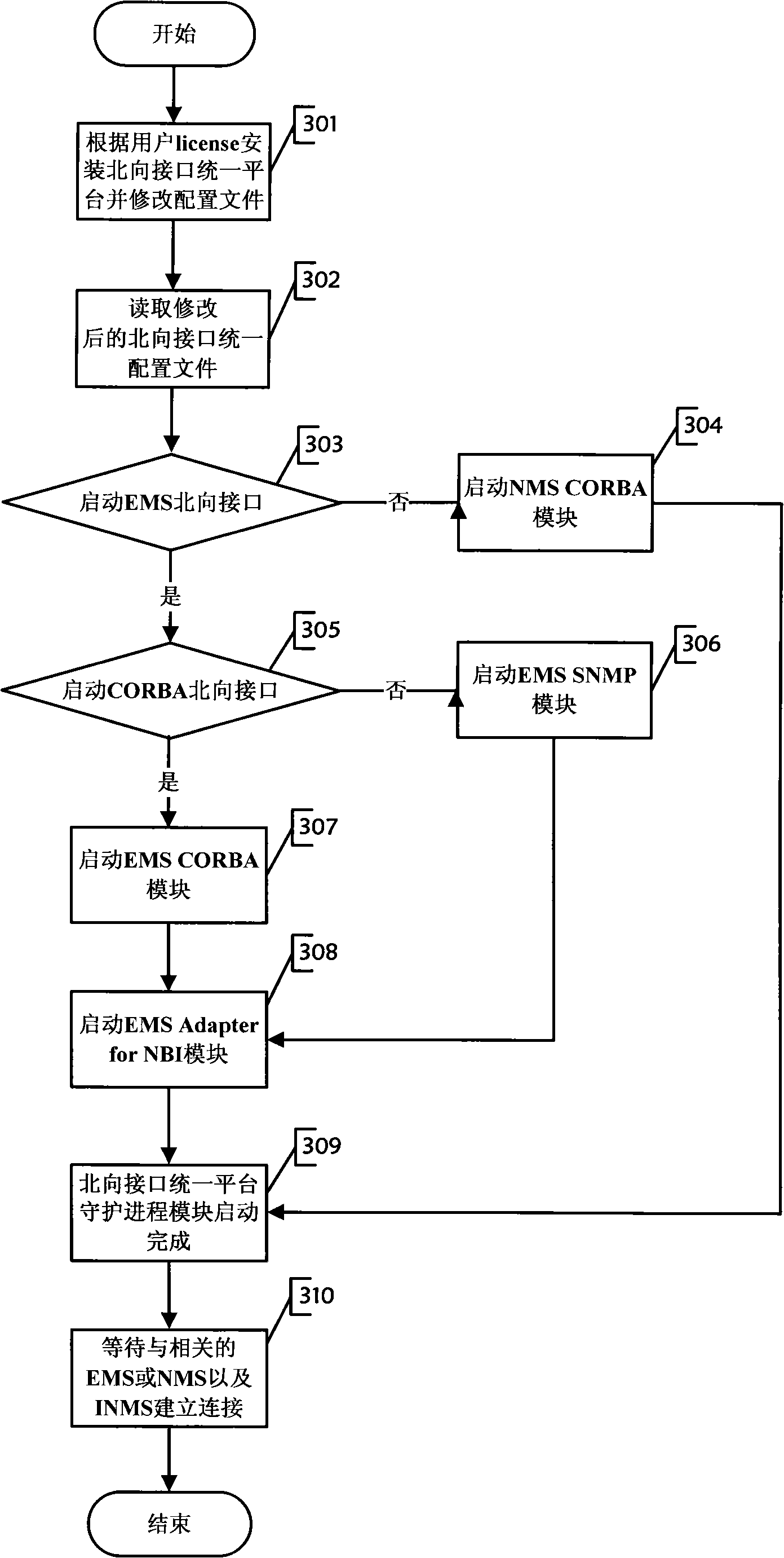 Platform for uniting north direction interfaces and starting method thereof