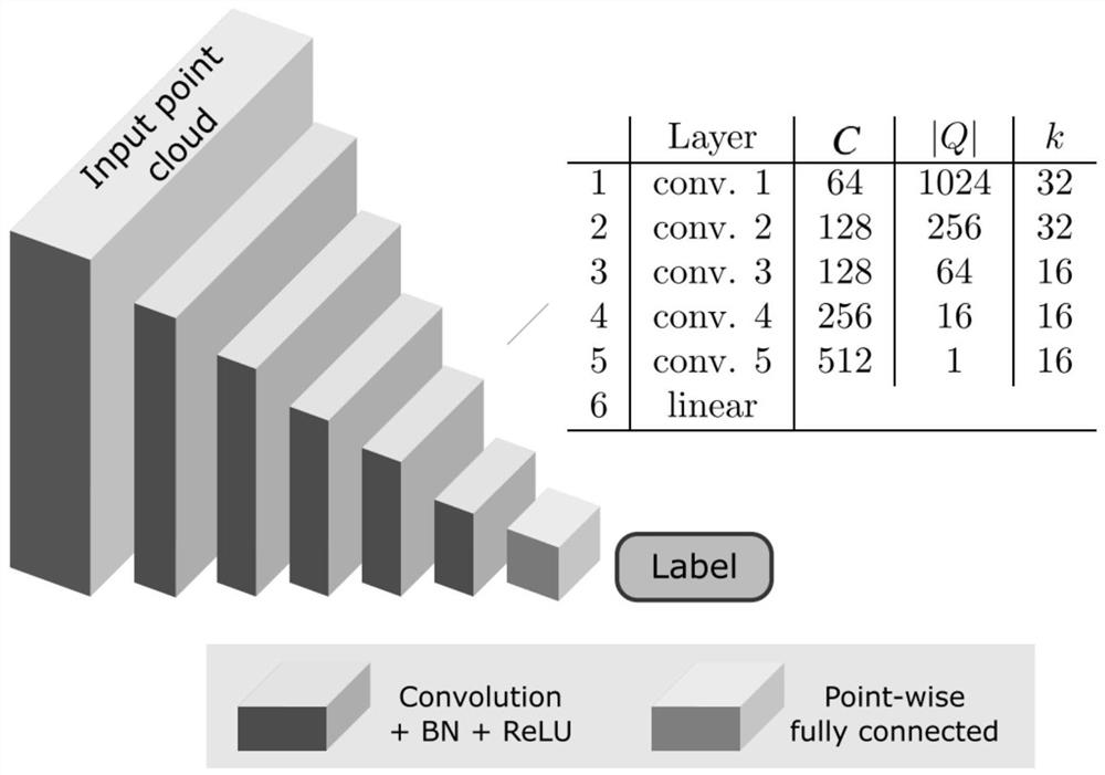 Sorting method for guiding mechanical arm to grab materials with different poses based on ConvPoint model