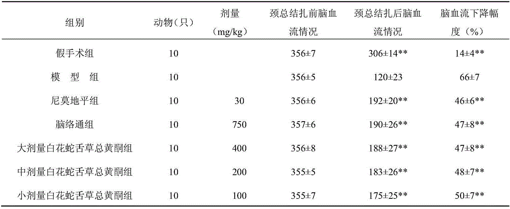 Application of total flavones of oldenlandia diffusa willd in preparing drugs for treating meningeal microcirculation disturbance and cerebral ischemia by serving as only active site