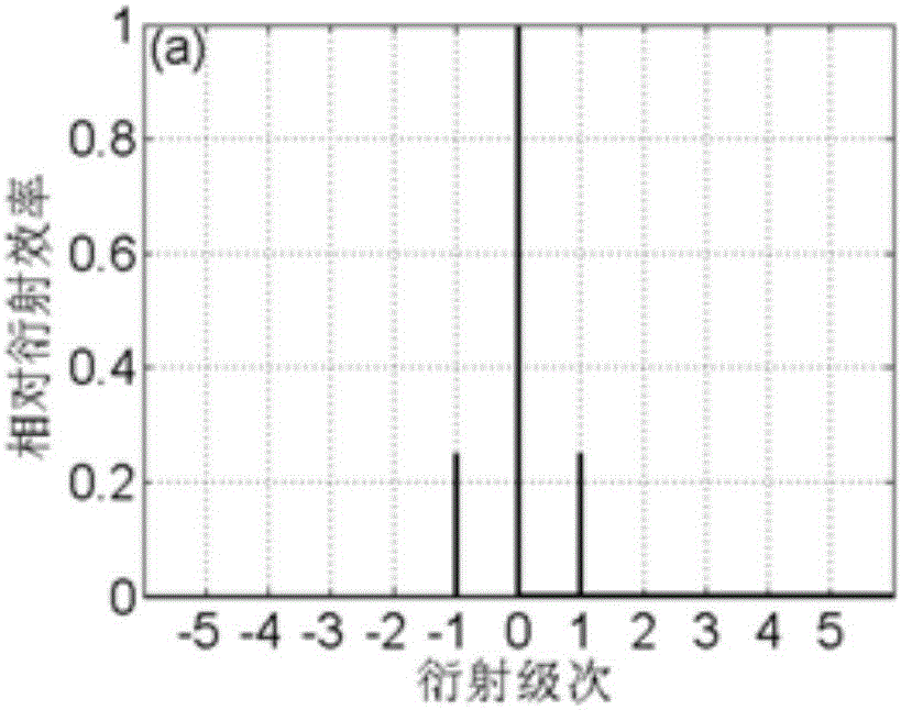 Single-stage diffraction grating