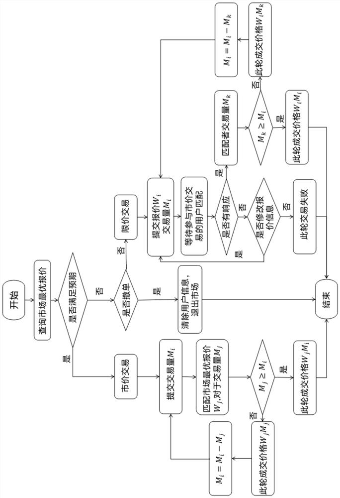 Shared energy storage joint market transaction system and method based on block chain