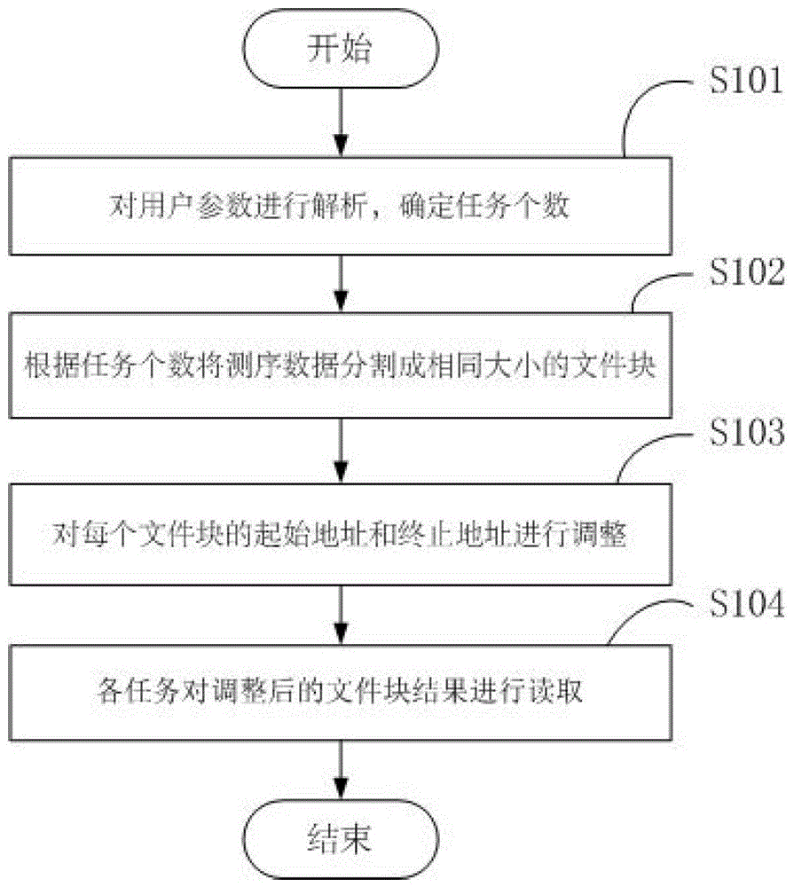 Gene sequencing data reading method and system