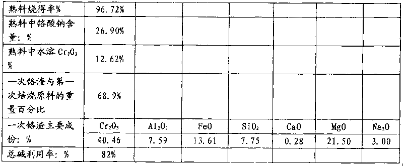 Method for producing sodium chromate by roasting chromium ore and small amount of soda