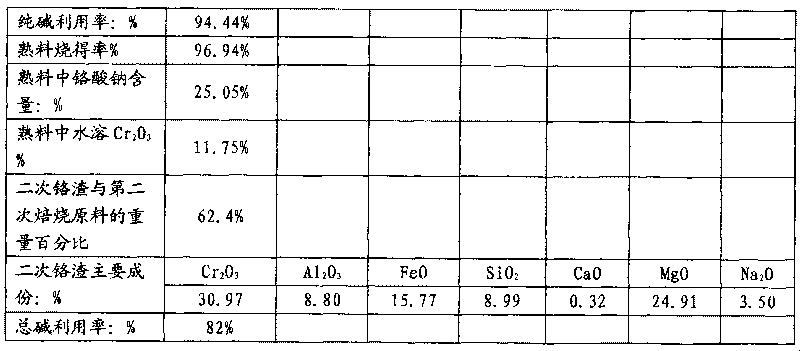 Method for producing sodium chromate by roasting chromium ore and small amount of soda