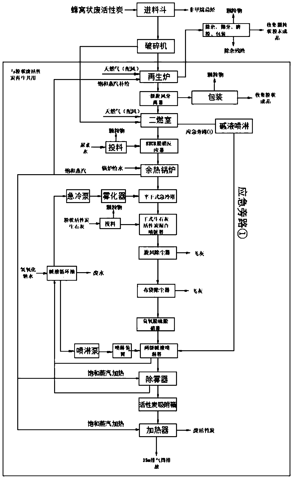 Efficient, energy-saving and environmentally-friendly waste activated carbon regeneration method