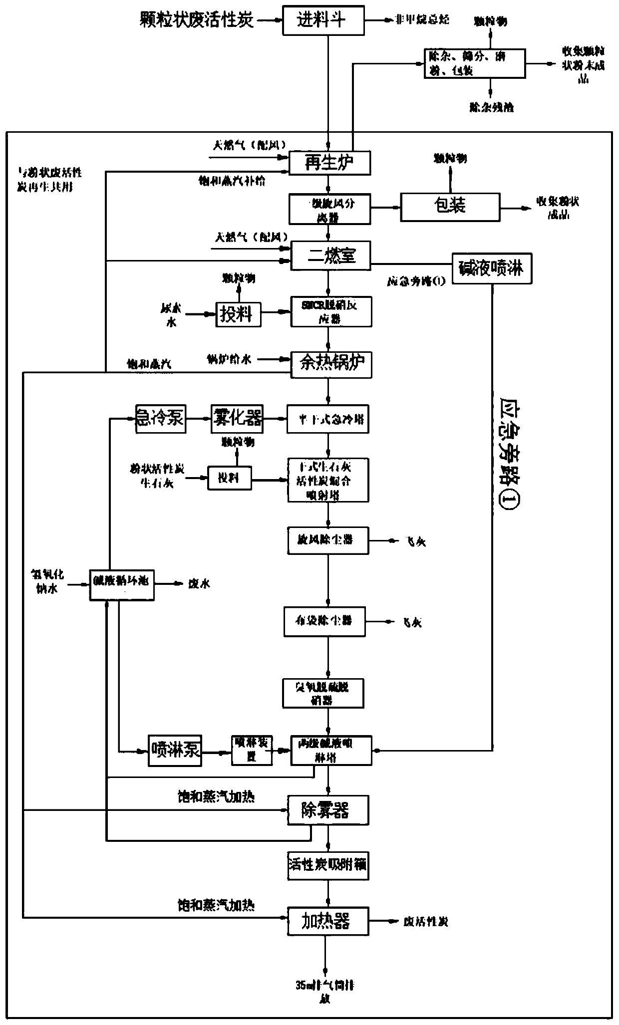 Efficient, energy-saving and environmentally-friendly waste activated carbon regeneration method