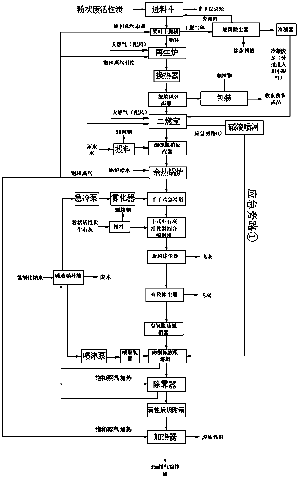 Efficient, energy-saving and environmentally-friendly waste activated carbon regeneration method