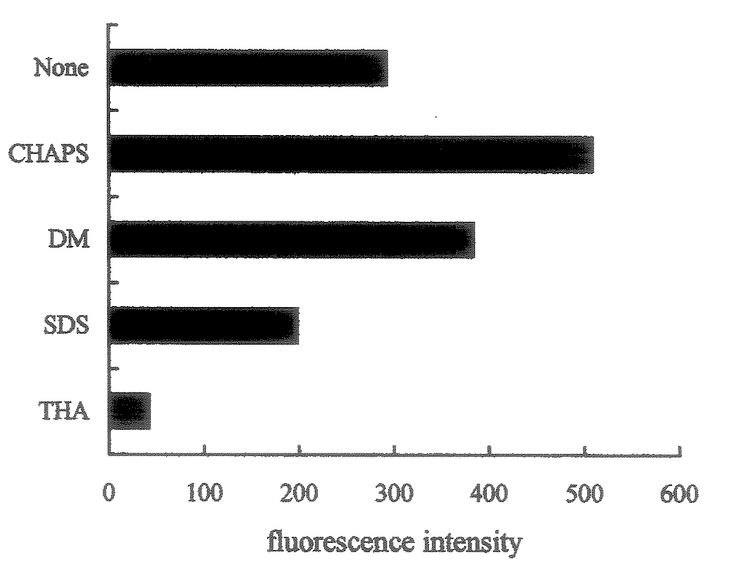 Method of Detection, Separation and Identification for Expressed Trace Protein/Peptide