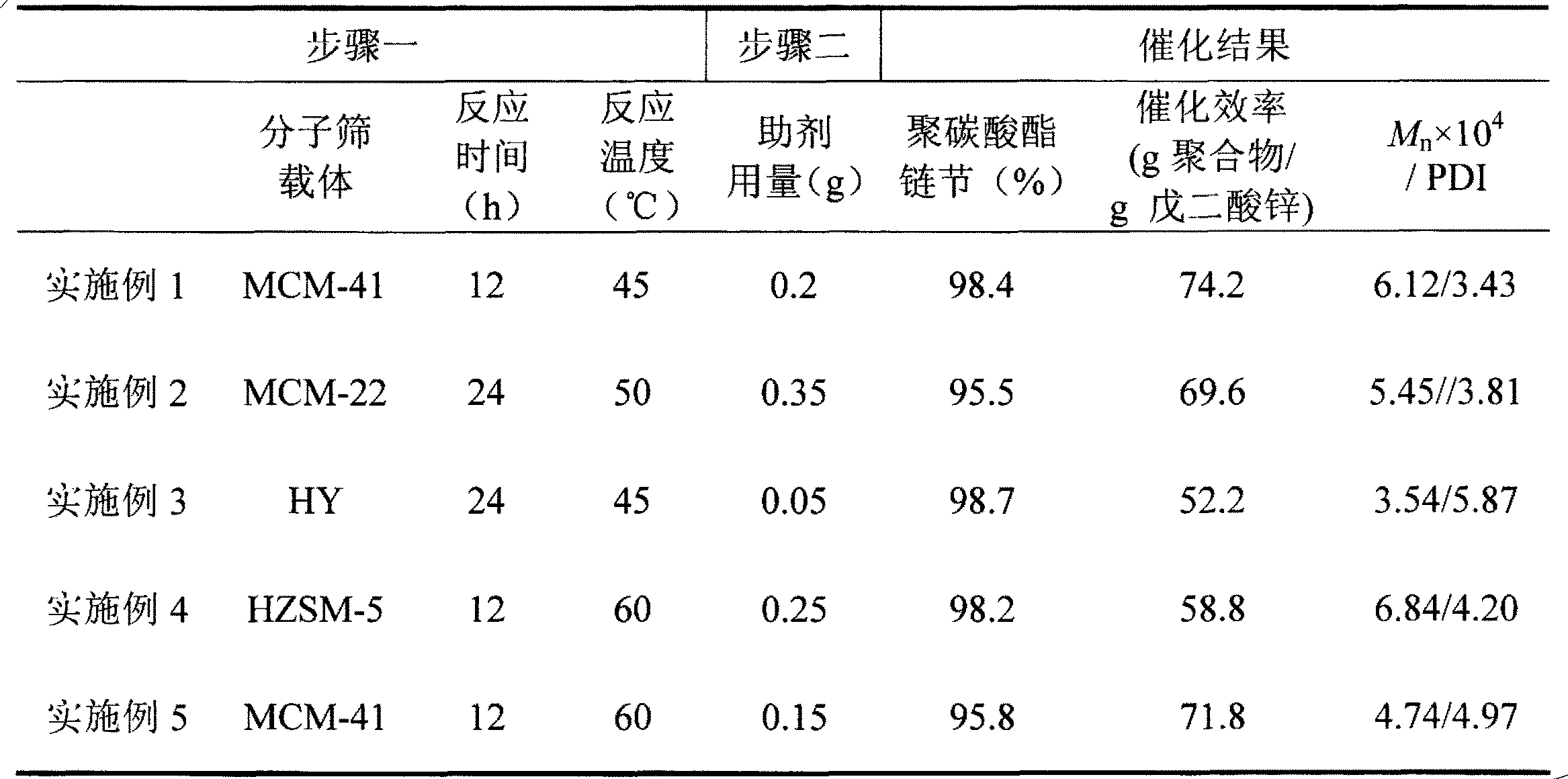 Preparation and catalysis behavior of highly dispersed zinc glutarate catalyst adopting silanization modified molecular sieve as carrier