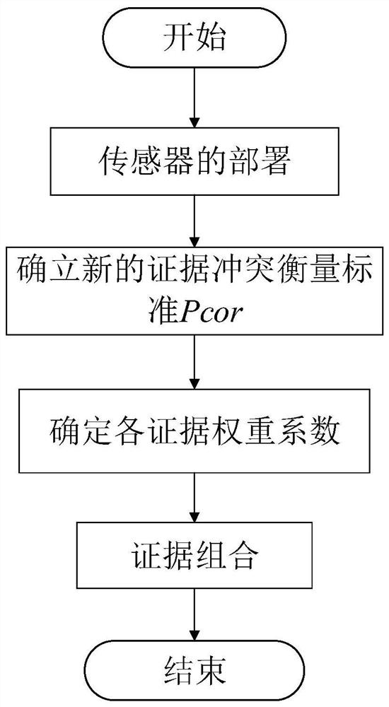 Combination Method of Evidence Based on Evidence Measurement Criteria