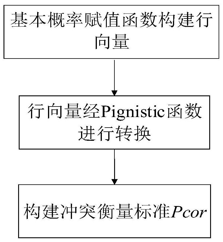 Combination Method of Evidence Based on Evidence Measurement Criteria