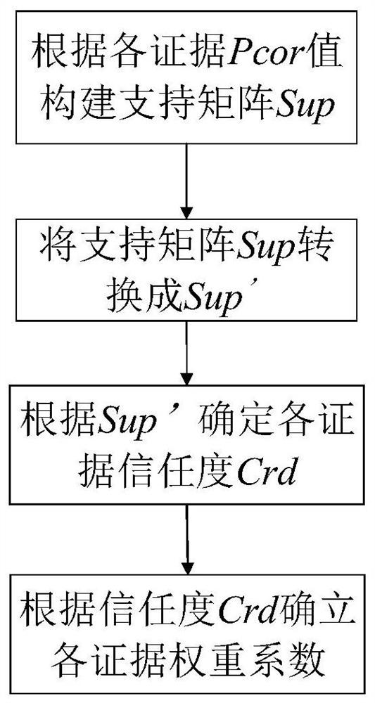 Combination Method of Evidence Based on Evidence Measurement Criteria