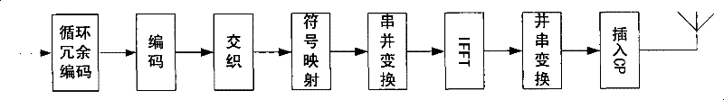 Blocking equalizing method for OFDM system under Quick-Change channel condition