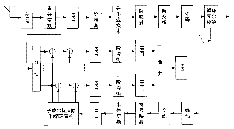 Blocking equalizing method for OFDM system under Quick-Change channel condition