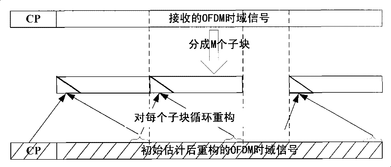 Blocking equalizing method for OFDM system under Quick-Change channel condition