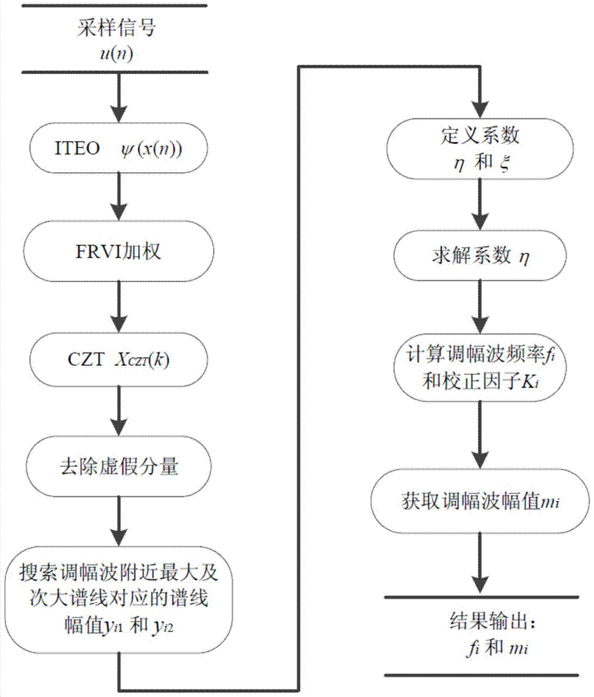 A Method for Extracting the Envelope Parameters of Grid Voltage Flicker