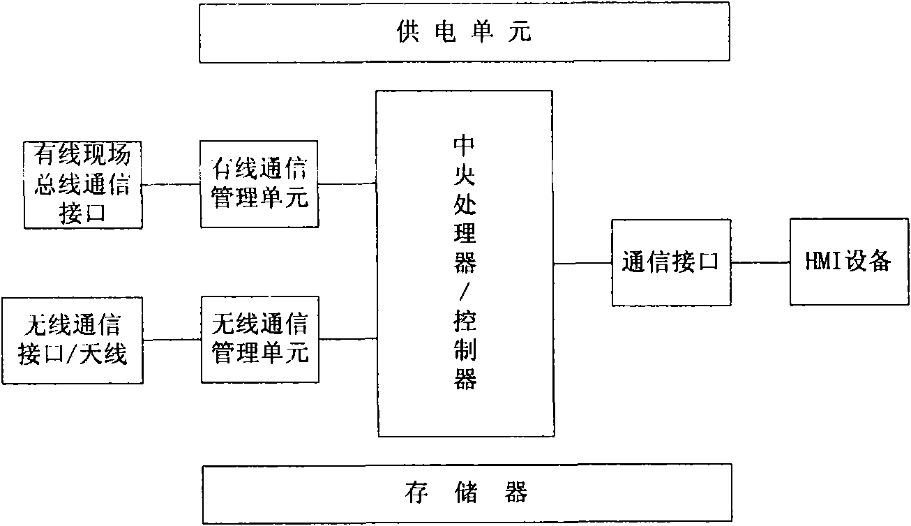 Onsite-level low-cost redundancy measuring and controlling network based on wired and wireless hot spare redundancy communication