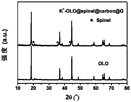 Lithium-rich cathode material doped with k-ions and coated with high-voltage spinel/carbon double layer and preparation method thereof