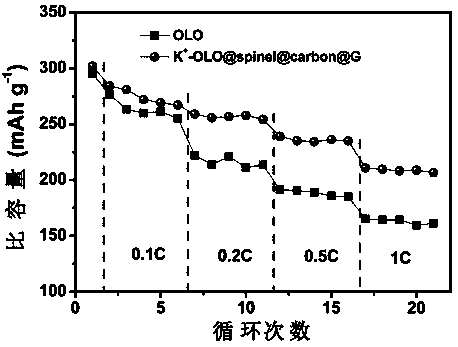 Lithium-rich cathode material doped with k-ions and coated with high-voltage spinel/carbon double layer and preparation method thereof