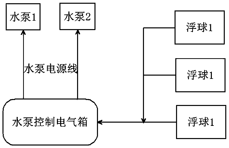 Intelligent control system of draining pumps in transformer substation water collecting well