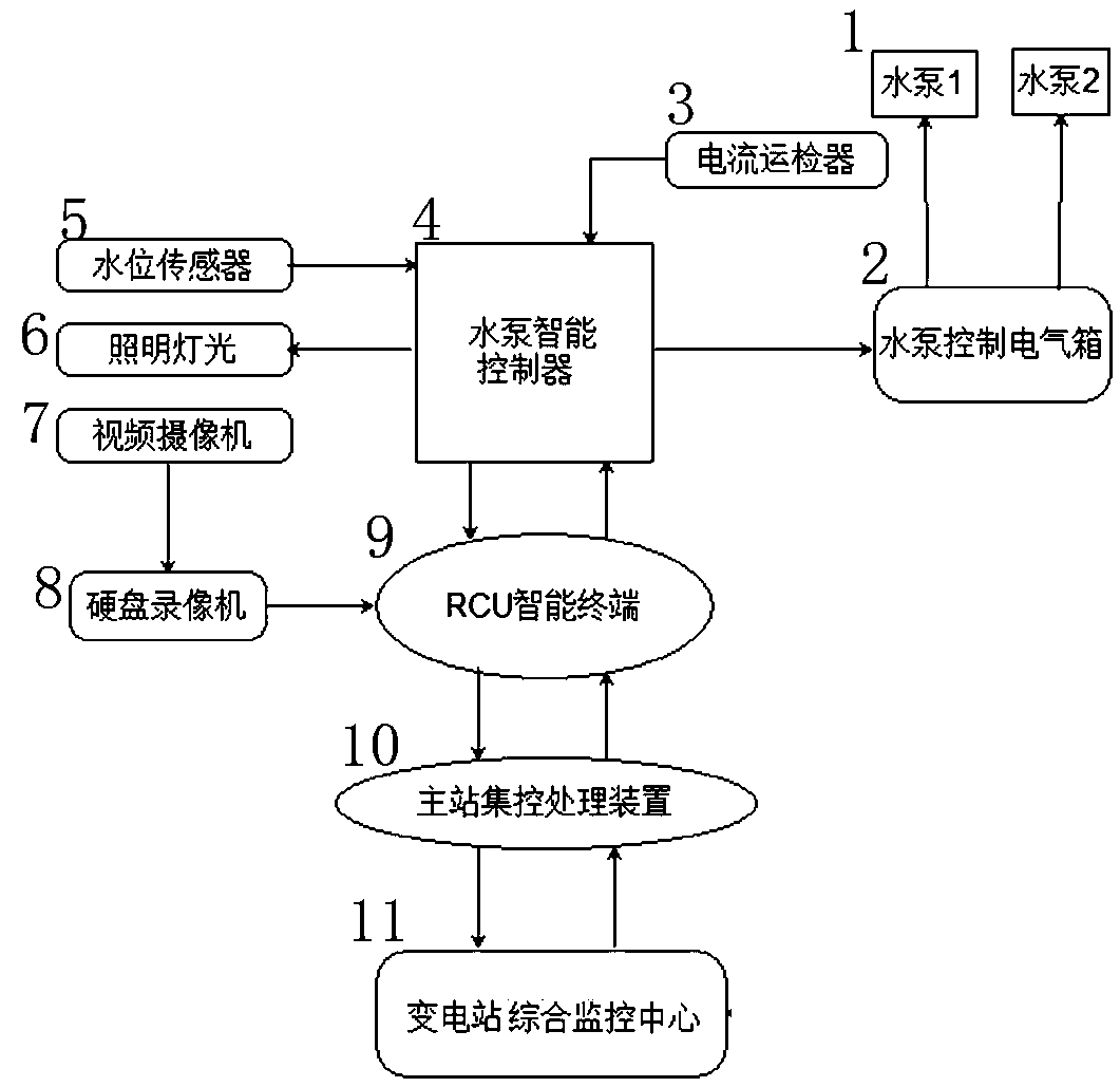 Intelligent control system of draining pumps in transformer substation water collecting well