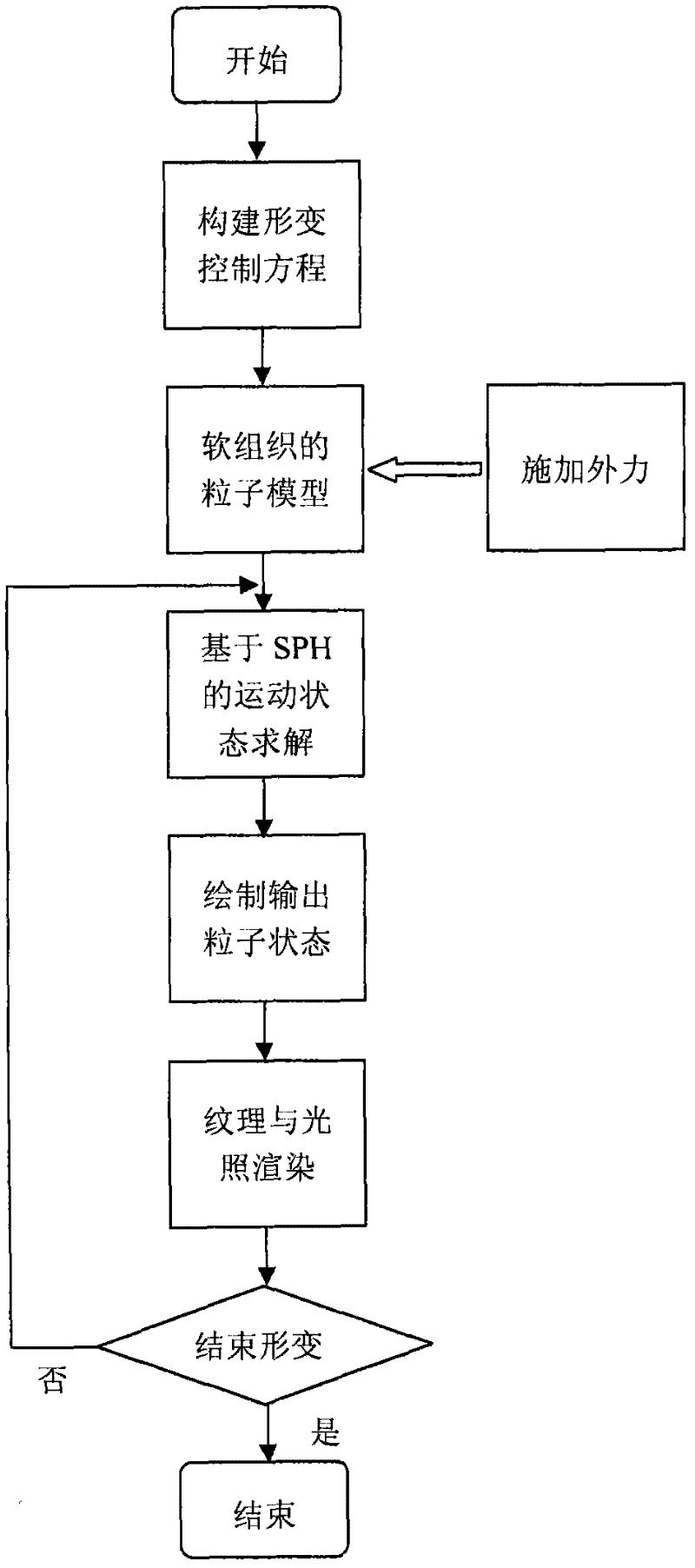 Soft tissue deformation simulation method