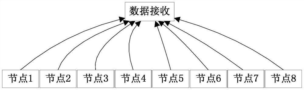 A lora multi-node big data transmission processing method, device and system