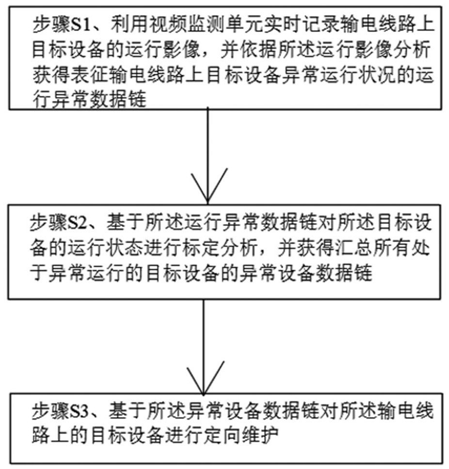 A transmission line video monitoring data processing method and system