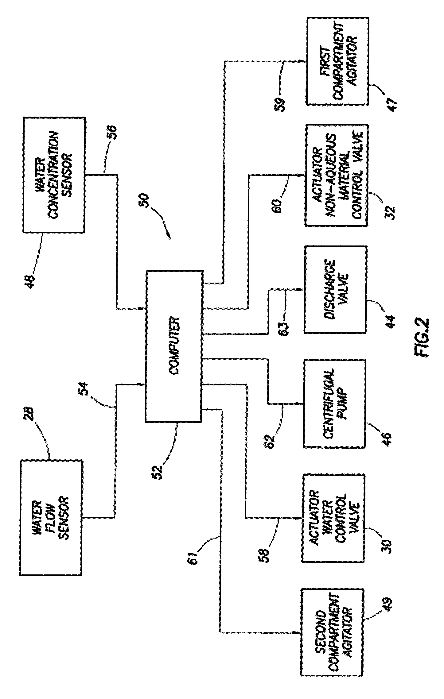 System and method for mixing water and non-aqueous materials using measured water concentration to control addition of ingredients