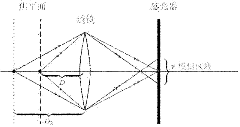 Method for calculation of defocus fuzzy core and sharp processing of defocus fuzzy image of defocus fuzzy core