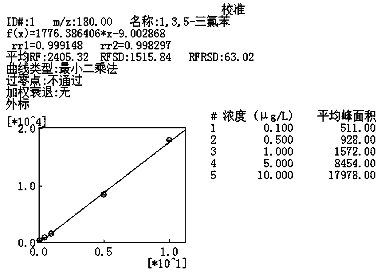 Method for detecting 1,3,5-trichlorobenzene in water quality